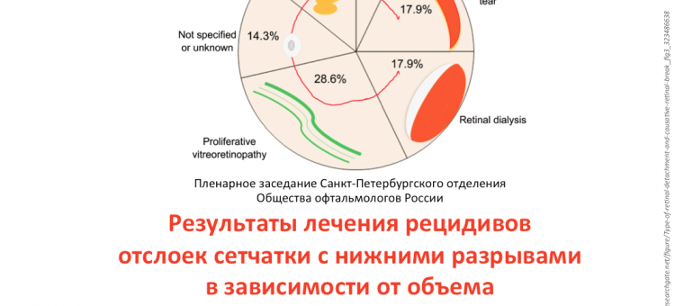 Отслойка сетчатки Заседание СПбОООР 25 февраля 2020