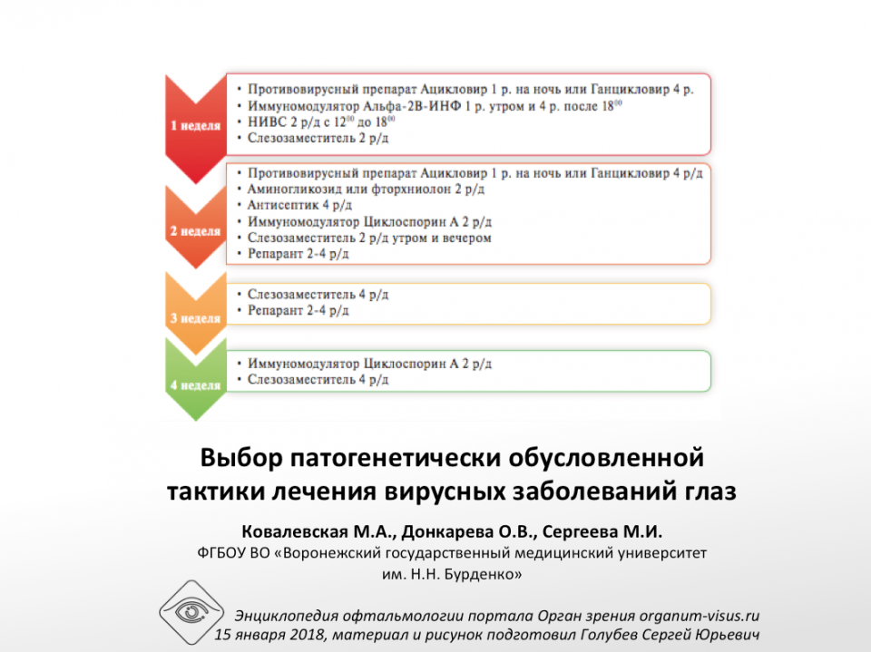 Алгоритм лечения вирусных заболеваний глаз