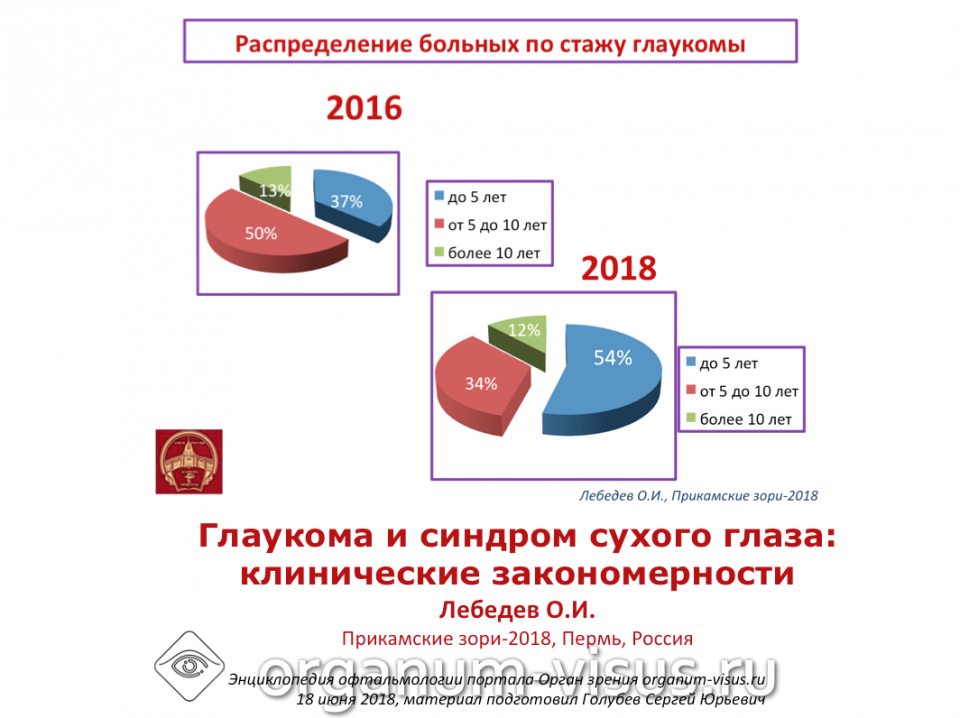 Глаукома и сухой глаз Клинические закономерности Лебедев О.И. 2018