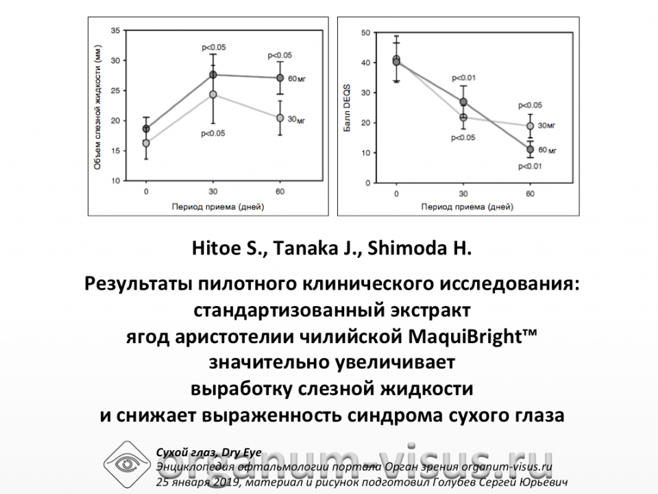 Сухой глаз MaquiBright увеличивает выработку слезной жидкости Hitoe S. et al