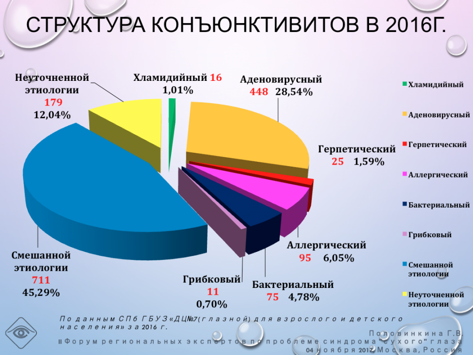 Циклоспорин А 0,05% Хронический конъюнктивит