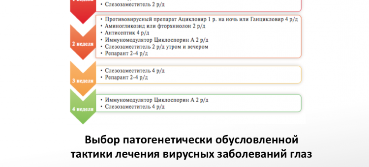 Алгоритм лечения вирусных заболеваний глаз