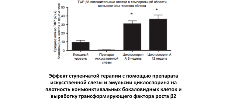 Рестасис Восстановление бокаловидных клеток