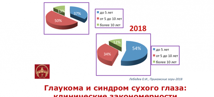 Глаукома и сухой глаз Клинические закономерности Лебедев О.И. 2018