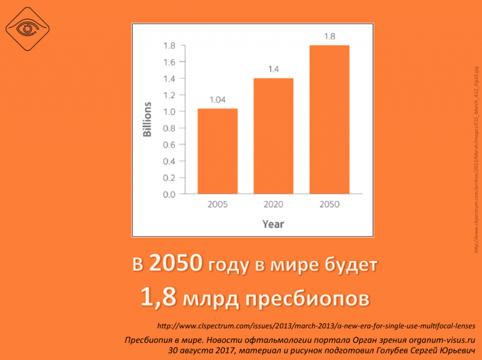 Пресбиопия в мире