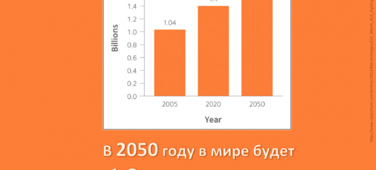 Пресбиопия в мире